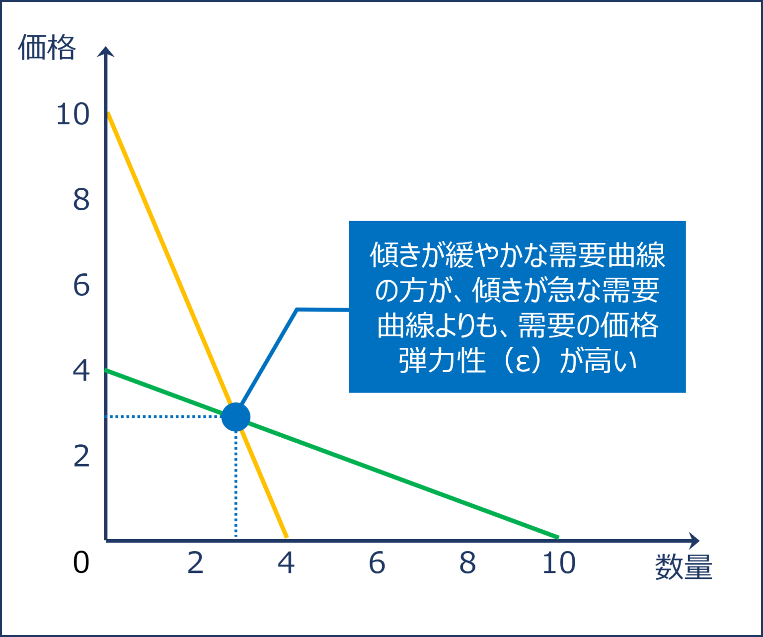 経済学･経済政策 ～H3012 需要･供給･弾力性の概念（2）需要の価格弾力性～ 資格とるなら.tokyo